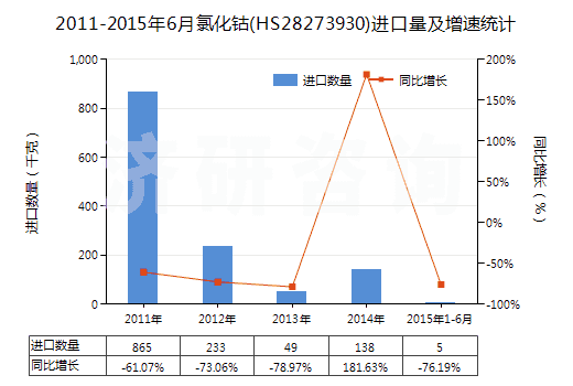 2011-2015年6月氯化鈷(HS28273930)進口量及增速統(tǒng)計 2011-2015年6月氯化鈷(HS28273930)進口量及增速統(tǒng)計